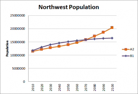 Chart showing the growth of the northwest population.