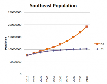 Chart showing the growth of the southeast population.