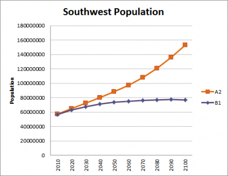 Chart showing the population trends of the southwest region