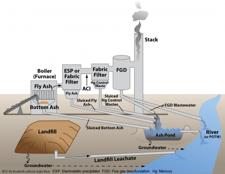 Illustration of key wastestreams at electric power plant