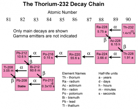 This image shows the complete decay chain of Th-232.