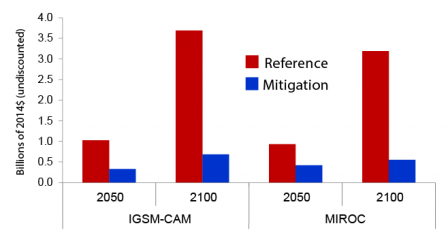 Bar chart showing the projected change in U.S. water quality damages under the CIRA Reference and Mitigation scenarios in 2050 and 2100. 