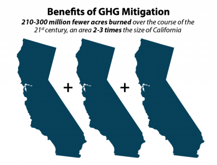 Global GHG mitigation is projected to result in 210-300 million fewer acres burned over the course of the 21st century, an area 2-3 times the size of California. This infographic shows the outline of California three times to convey this information.