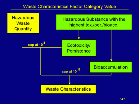 Waste Characteristics Factor Category(2)