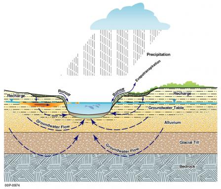 General Diagram of Groundwater Flow - GE Housatonic River Site
