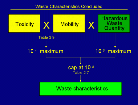 Waste Characteristics Concluded