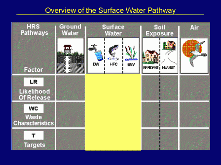 Overview of Surface Water Pathway
