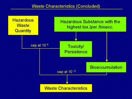 Waste Characteristics Concluded(2)