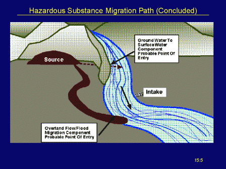 Hazardous Substance Migration Path