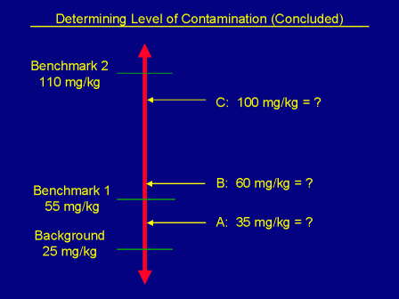 Determining Level of Contamination (Cont)