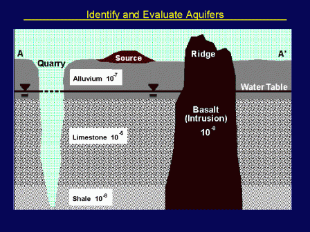 Identify and Evaluate Aquifers