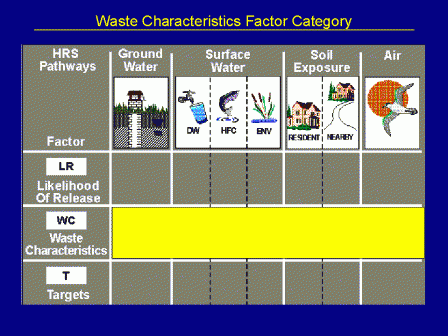 Waste Characteristics Factor Category