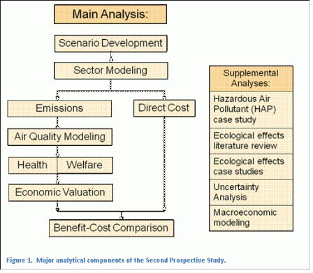 Figure 1. major analytical components of the Second Prospective Study