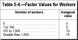 Factor Values for Workers