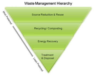 Waste Management Hierarchy showing most preferred method to least preferred method. Source reduction and reuse. Recycling and composting. Energy recovery. Treatment and disposal.