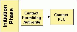 Flow diagram of the initiation phase of the formal equivalency recommendation process: Contract Permitting Authority, then contact the Pathogen Equivalency Committee.