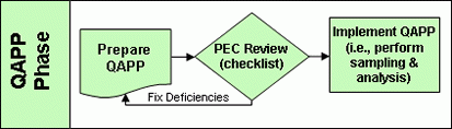 Flow diagram of the quality assurance project plan phase of the formal equivalency recommendation process: Prepare QAPP, followed by PEC Review (using Checklist), then Fix Deficiencies, followed by implementing the QAPP (i.e. perform sampling and analysis