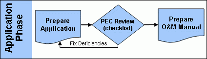 Flow diagram of the application phase of the formal equivalency recommendation process: Prepare Application, followed by PEC Review (using Checklist), then the fixing of any deficiencies, then the preparation of the O&M Manual.