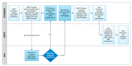 Provides the process to create, submit, and activate a QAP. Shows the interaction between OTAQREG, EMTS, and EPA.