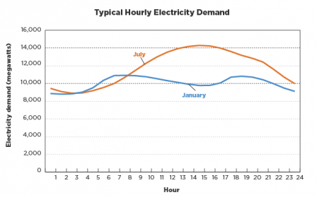 Typical Hourly Electricity Demand