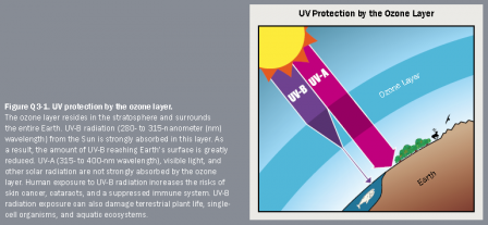 This profiles a comparison of UV-B and UV_A impact on Earth.