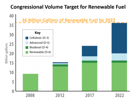 Congressional volume target for renewable fuel is 36 billion gallons of renewable fuel by 2022.