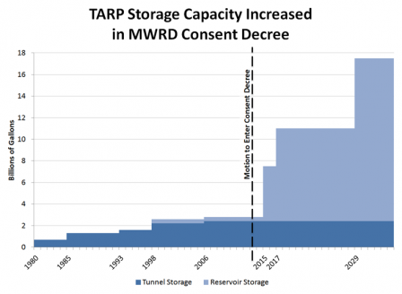TARP Storage Capacity Increased in MWRD Consent Decree