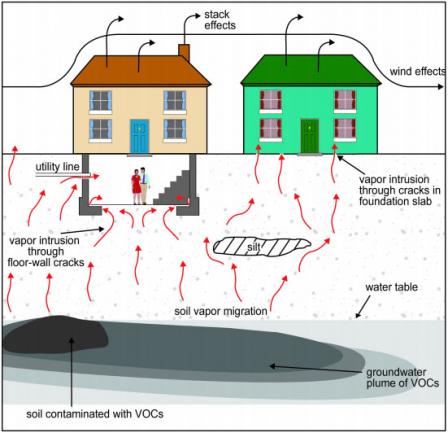 Illustration of vapors seeping out of the ground into the overlying structure