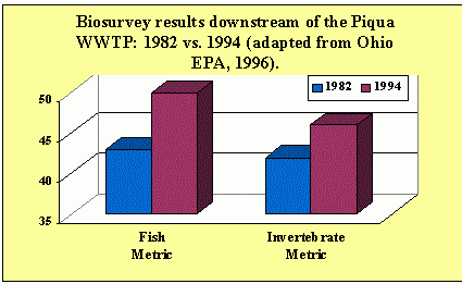 biosurvey results downstream