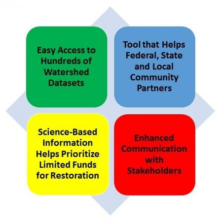 WSIO provides easy access to hundreds of watershed datasets; help for federal, state and local community partners; enhanced communication with stakeholders; and science-based information that helps prioritize limited funds for restoration