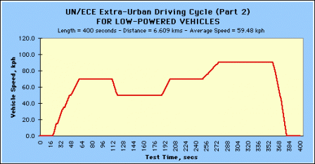 UN/ECE Extra-Urban Driving Cycle (Part 2)