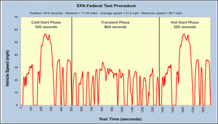 EPA Federal Test Procedure