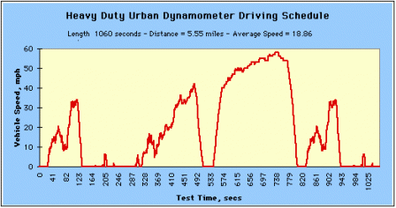 Heavy Duty Urban Dynamometer Driving Schedule