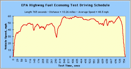 EPA Highway Fuel Economy Test Driving Schedule