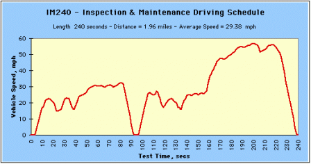 IM240 - Inspection and Maintenance Driving Schedule