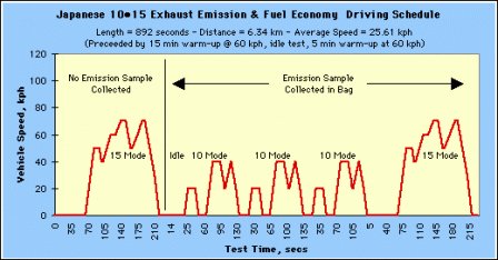 Janpanese 10-15 Exhaust Emission and Fuel Economy Driving Schedule