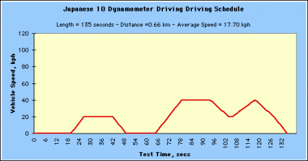 Japanese 10 Dynamometer Driving Driving Schedule