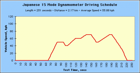 Japanese 15 Mode Dynamometer Driving Schedule