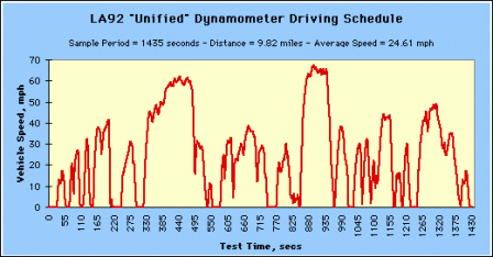 LA92 "Unified" Dynamometer Driving Schedule