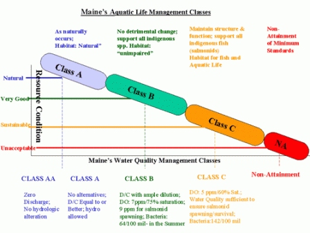 Maine's Water Quality Management Classes
