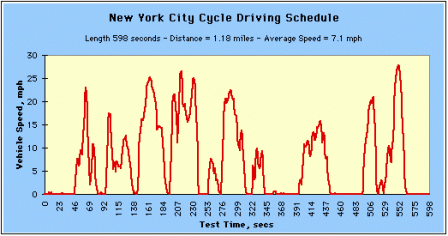 New York City Cycle Driving Schedule