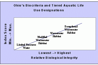 ohio biocriteria graph