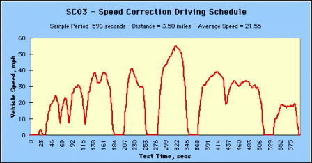 SC03 - Speed Correction Driving Schedule