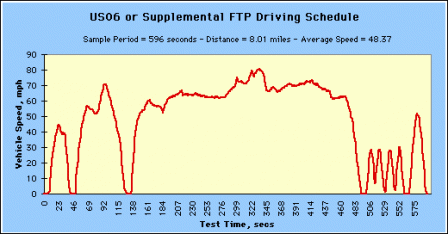 US06 or Supplemental FTP Driving Schedule