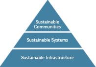 The sustainable infrastructure pyramid consists of sustainable water infrastructure, sustainable water sector systems and sustainability communities