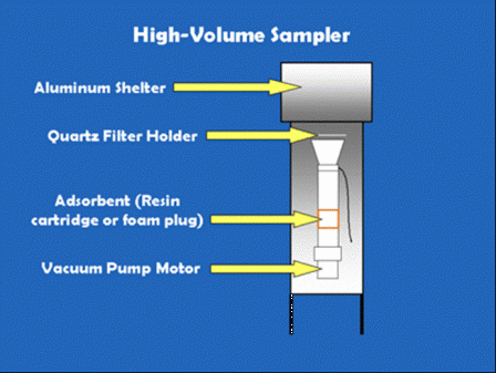 High Volume Sampler