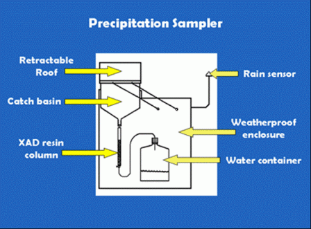 Precipitation Sampler