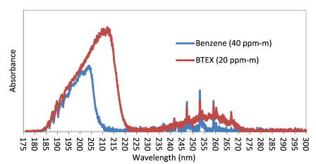 Graph of spectral absorption