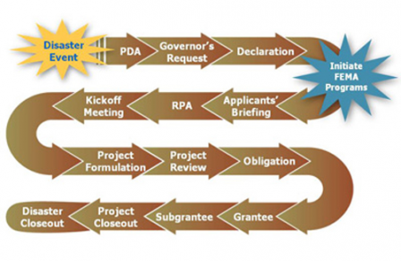 Chart showing the process for obtaining FEMA Public Assistance Grants 