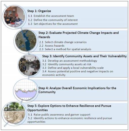 Steps in the Planning Framework for a Climate-Resilient Economy